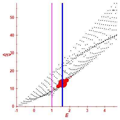Peres lattice <N>